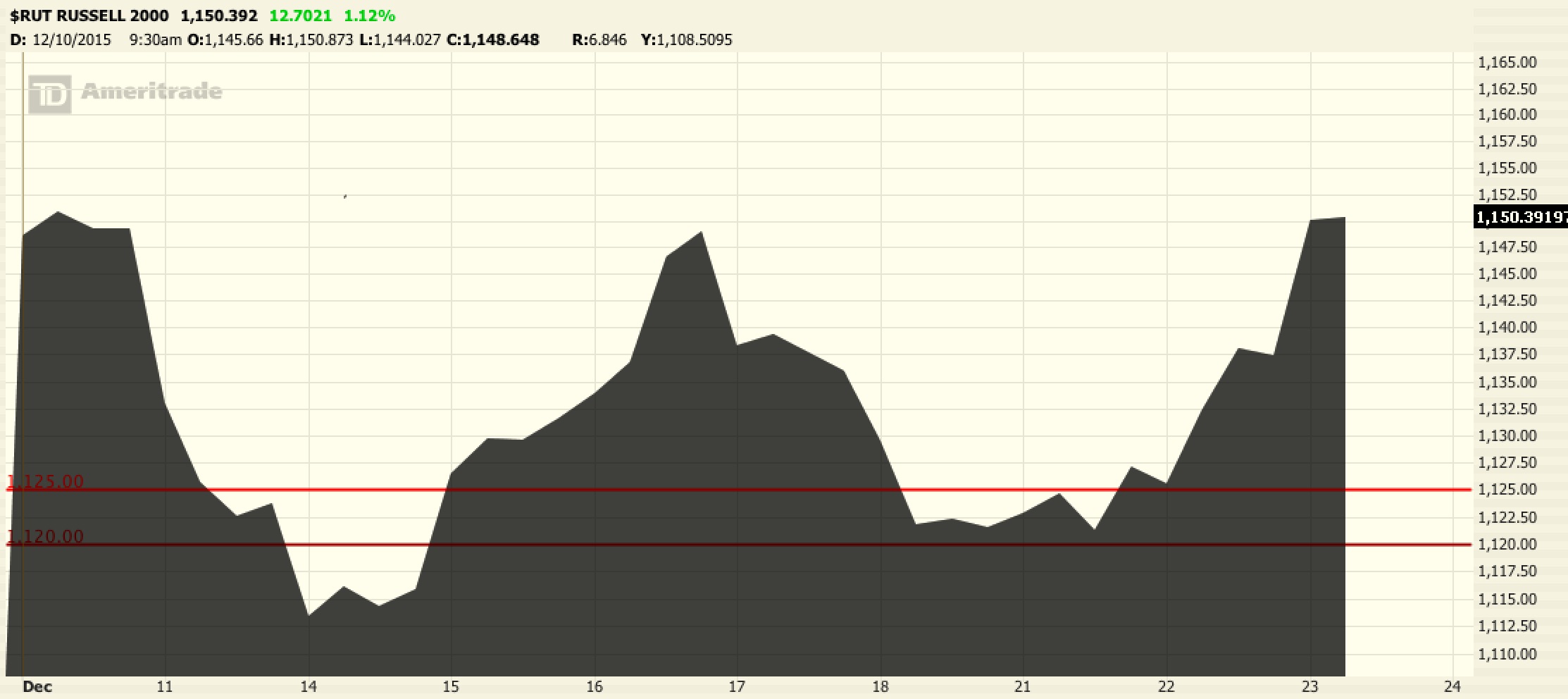 RUT-Dec2015