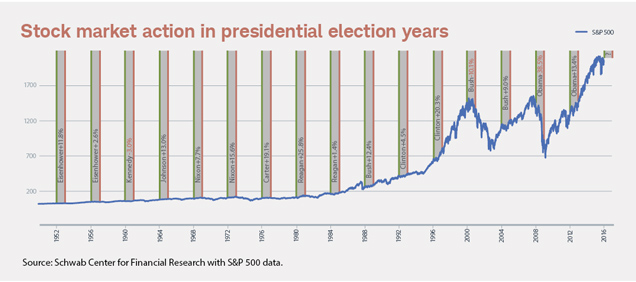 pres_chart